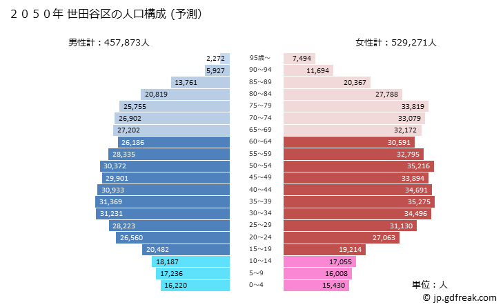 グラフ 世田谷区(ｾﾀｶﾞﾔｸ 東京都)の人口と世帯 2050年の人口ピラミッド（予測）
