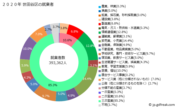 グラフ 世田谷区(ｾﾀｶﾞﾔｸ 東京都)の人口と世帯 就業者数とその産業構成