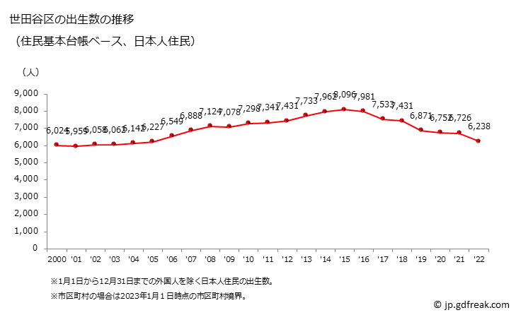 グラフ 世田谷区(ｾﾀｶﾞﾔｸ 東京都)の人口と世帯 出生数推移（住民基本台帳ベース）