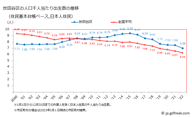 グラフ 世田谷区(ｾﾀｶﾞﾔｸ 東京都)の人口と世帯 住民千人当たりの出生数（住民基本台帳ベース）