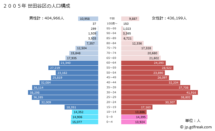 グラフ 世田谷区(ｾﾀｶﾞﾔｸ 東京都)の人口と世帯 2005年の人口ピラミッド