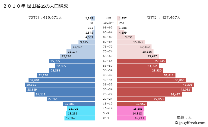 グラフ 世田谷区(ｾﾀｶﾞﾔｸ 東京都)の人口と世帯 2010年の人口ピラミッド