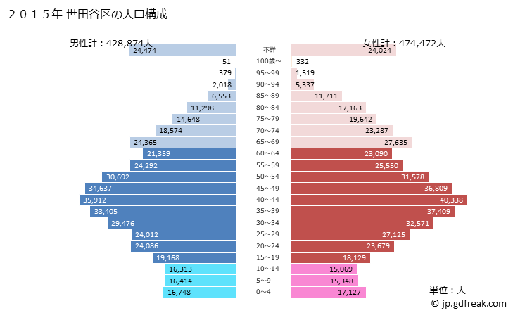 グラフ 世田谷区(ｾﾀｶﾞﾔｸ 東京都)の人口と世帯 2015年の人口ピラミッド