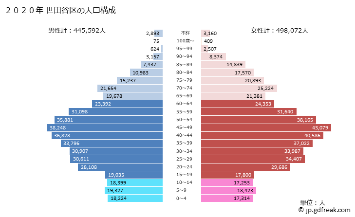 グラフ 世田谷区(ｾﾀｶﾞﾔｸ 東京都)の人口と世帯 2020年の人口ピラミッド