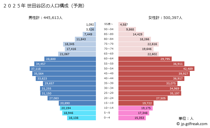 グラフ 世田谷区(ｾﾀｶﾞﾔｸ 東京都)の人口と世帯 2025年の人口ピラミッド