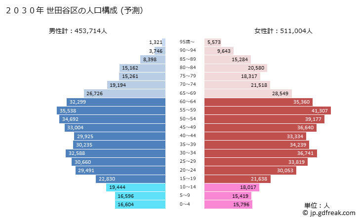 グラフ 世田谷区(ｾﾀｶﾞﾔｸ 東京都)の人口と世帯 2030年の人口ピラミッド（予測）