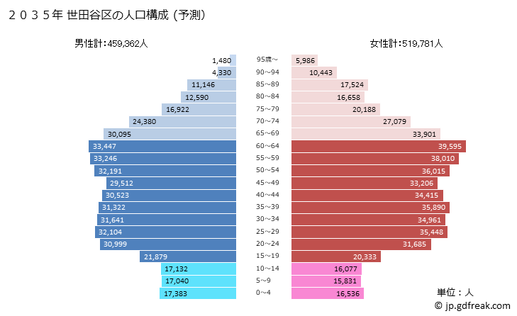 グラフ 世田谷区(ｾﾀｶﾞﾔｸ 東京都)の人口と世帯 2035年の人口ピラミッド（予測）