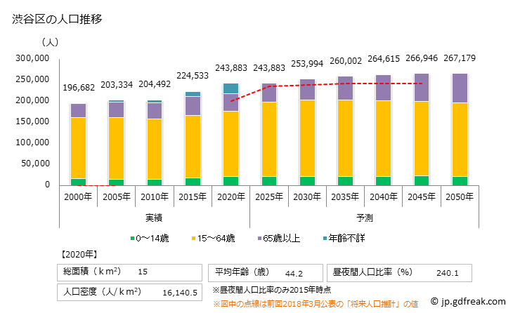 グラフ 渋谷区(ｼﾌﾞﾔｸ 東京都)の人口と世帯 人口推移