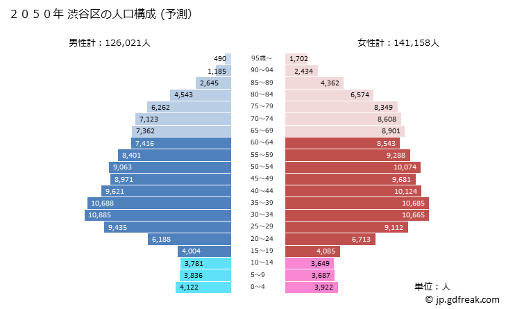 グラフ 渋谷区(ｼﾌﾞﾔｸ 東京都)の人口と世帯 2050年の人口ピラミッド（予測）