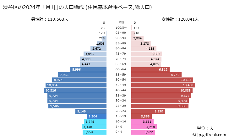 グラフ 渋谷区(ｼﾌﾞﾔｸ 東京都)の人口と世帯 2024年の人口ピラミッド（住民基本台帳ベース）