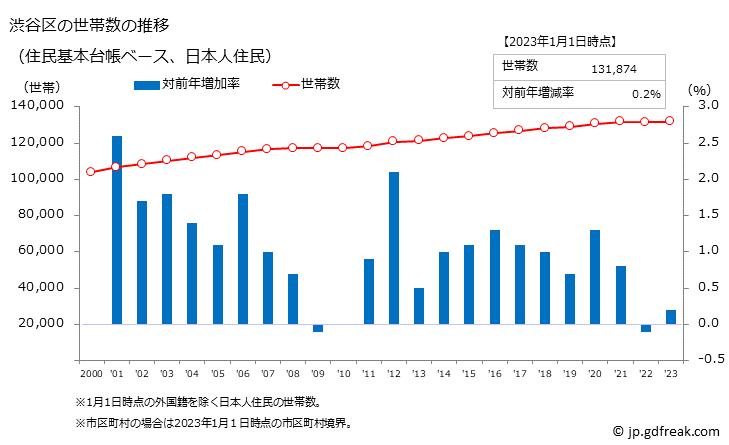 グラフ 渋谷区(ｼﾌﾞﾔｸ 東京都)の人口と世帯 世帯数推移（住民基本台帳ベース）