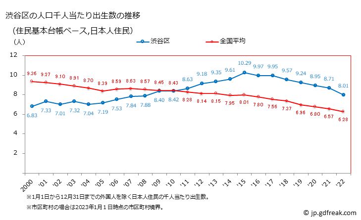 グラフ 渋谷区(ｼﾌﾞﾔｸ 東京都)の人口と世帯 住民千人当たりの出生数（住民基本台帳ベース）
