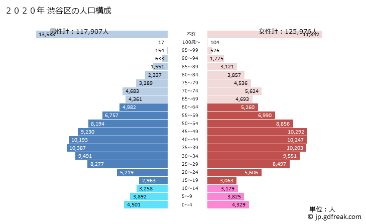 グラフ 渋谷区(ｼﾌﾞﾔｸ 東京都)の人口と世帯 2020年の人口ピラミッド