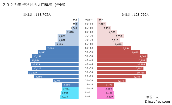 グラフ 渋谷区(ｼﾌﾞﾔｸ 東京都)の人口と世帯 2025年の人口ピラミッド