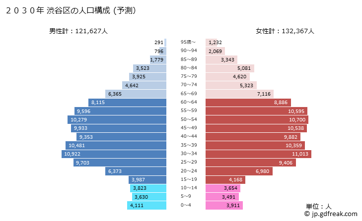 グラフ 渋谷区(ｼﾌﾞﾔｸ 東京都)の人口と世帯 2030年の人口ピラミッド（予測）