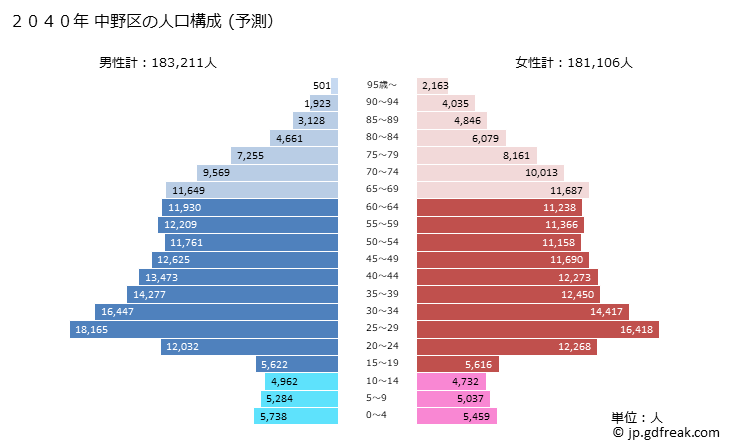 グラフ 中野区(ﾅｶﾉｸ 東京都)の人口と世帯 2040年の人口ピラミッド（予測）
