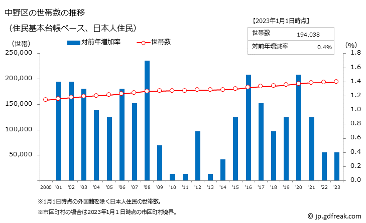 グラフ 中野区(ﾅｶﾉｸ 東京都)の人口と世帯 世帯数推移（住民基本台帳ベース）
