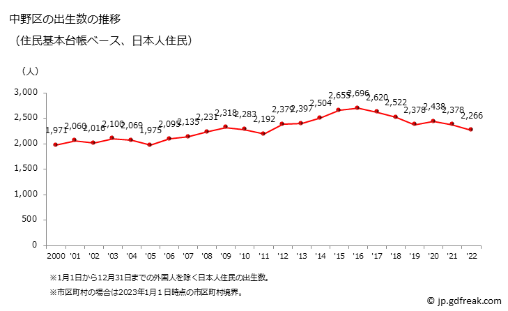 グラフ 中野区(ﾅｶﾉｸ 東京都)の人口と世帯 出生数推移（住民基本台帳ベース）