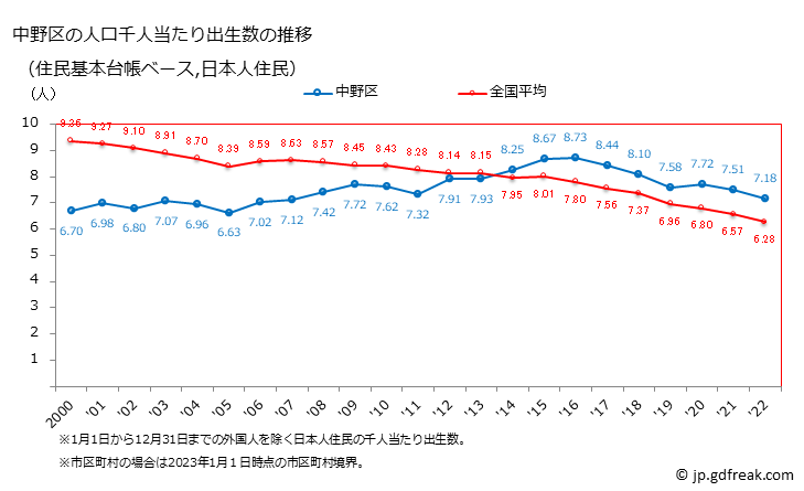グラフ 中野区(ﾅｶﾉｸ 東京都)の人口と世帯 住民千人当たりの出生数（住民基本台帳ベース）