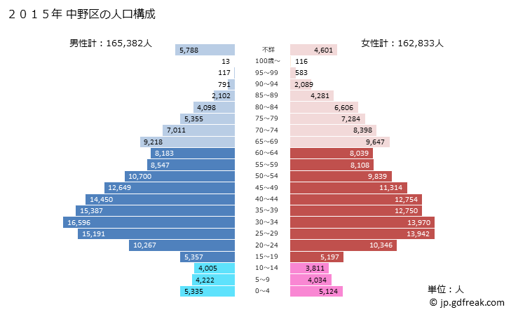 グラフ 中野区(ﾅｶﾉｸ 東京都)の人口と世帯 2015年の人口ピラミッド