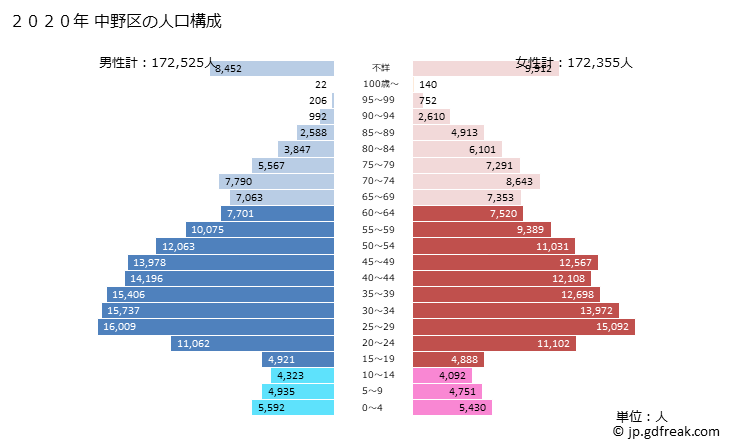 グラフ 中野区(ﾅｶﾉｸ 東京都)の人口と世帯 2020年の人口ピラミッド