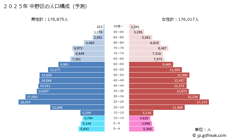 グラフ 中野区(ﾅｶﾉｸ 東京都)の人口と世帯 2025年の人口ピラミッド