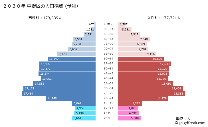 グラフ 中野区(ﾅｶﾉｸ 東京都)の人口と世帯 2030年の人口ピラミッド（予測）