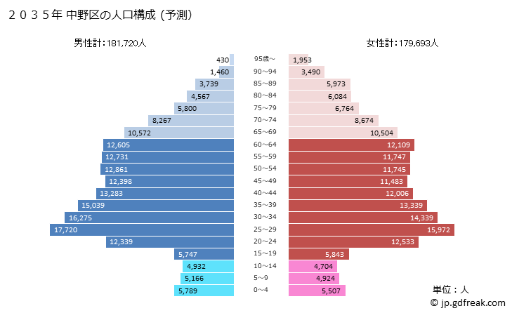 グラフ 中野区(ﾅｶﾉｸ 東京都)の人口と世帯 2035年の人口ピラミッド（予測）