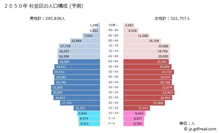 グラフ 杉並区(ｽｷﾞﾅﾐｸ 東京都)の人口と世帯 2050年の人口ピラミッド（予測）