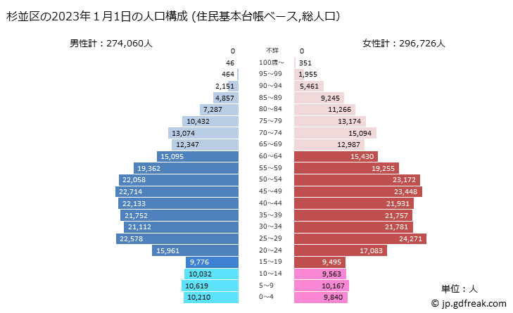 グラフ 杉並区(ｽｷﾞﾅﾐｸ 東京都)の人口と世帯 2023年の人口ピラミッド（住民基本台帳ベース）