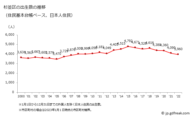 グラフ 杉並区(ｽｷﾞﾅﾐｸ 東京都)の人口と世帯 出生数推移（住民基本台帳ベース）