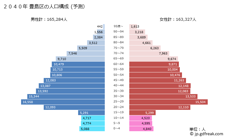 グラフ 豊島区(ﾄｼﾏｸ 東京都)の人口と世帯 2040年の人口ピラミッド（予測）