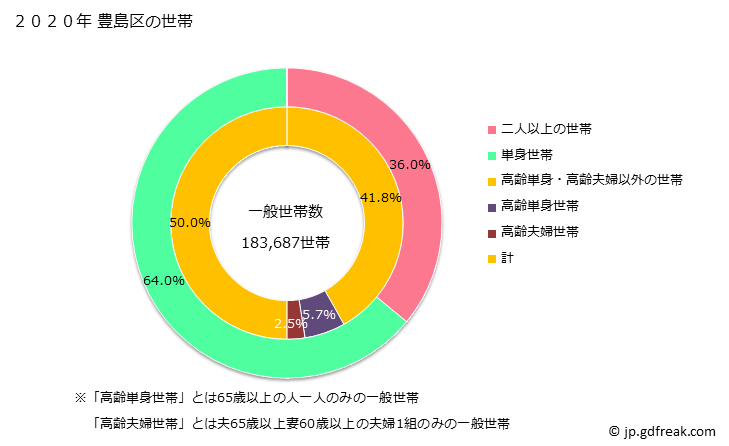 グラフ 豊島区(ﾄｼﾏｸ 東京都)の人口と世帯 世帯数とその構成