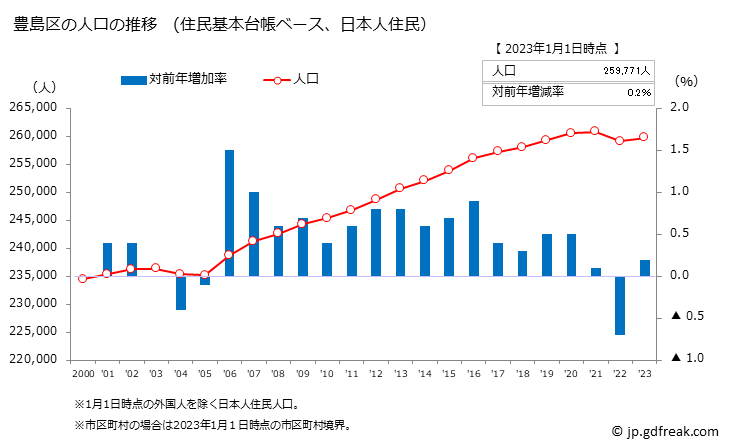 グラフ 豊島区(ﾄｼﾏｸ 東京都)の人口と世帯 人口推移（住民基本台帳ベース）