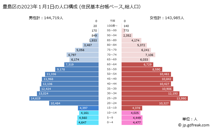 グラフ 豊島区(ﾄｼﾏｸ 東京都)の人口と世帯 2023年の人口ピラミッド（住民基本台帳ベース）