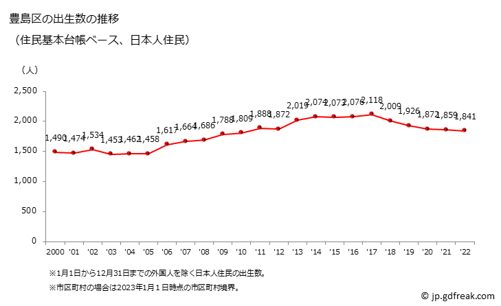 グラフ 豊島区(ﾄｼﾏｸ 東京都)の人口と世帯 出生数推移（住民基本台帳ベース）