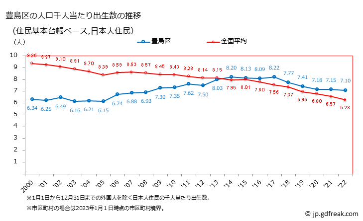 グラフ 豊島区(ﾄｼﾏｸ 東京都)の人口と世帯 住民千人当たりの出生数（住民基本台帳ベース）