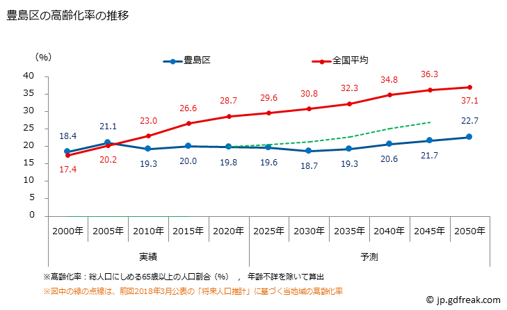 グラフ 豊島区(ﾄｼﾏｸ 東京都)の人口と世帯 高齢化率の推移