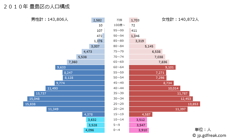 グラフ 豊島区(ﾄｼﾏｸ 東京都)の人口と世帯 2010年の人口ピラミッド