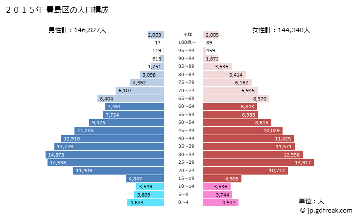 グラフ 豊島区(ﾄｼﾏｸ 東京都)の人口と世帯 2015年の人口ピラミッド
