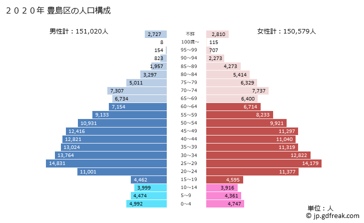 グラフ 豊島区(ﾄｼﾏｸ 東京都)の人口と世帯 2020年の人口ピラミッド