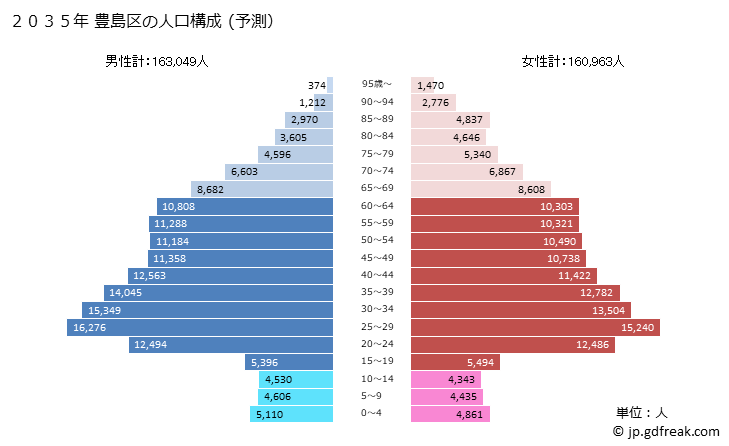 グラフ 豊島区(ﾄｼﾏｸ 東京都)の人口と世帯 2035年の人口ピラミッド（予測）