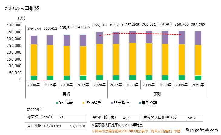 グラフ 北区(ｷﾀｸ 東京都)の人口と世帯 人口推移