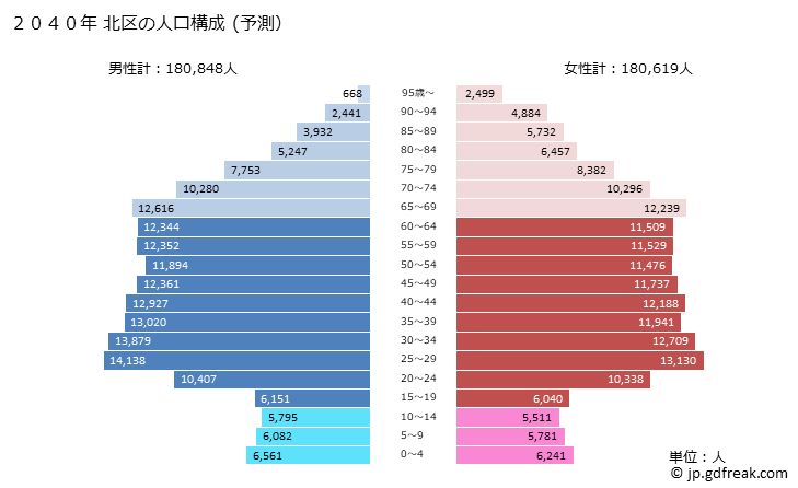 グラフ 北区(ｷﾀｸ 東京都)の人口と世帯 2040年の人口ピラミッド（予測）