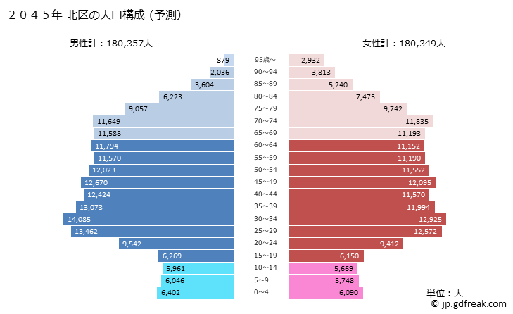 グラフ 北区(ｷﾀｸ 東京都)の人口と世帯 2045年の人口ピラミッド（予測）
