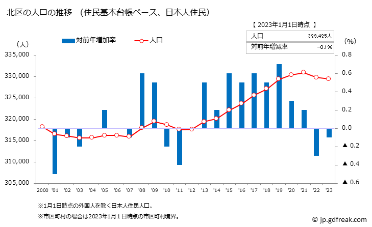 グラフ 北区(ｷﾀｸ 東京都)の人口と世帯 人口推移（住民基本台帳ベース）