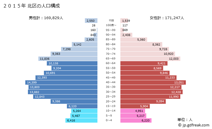 グラフ 北区(ｷﾀｸ 東京都)の人口と世帯 2015年の人口ピラミッド