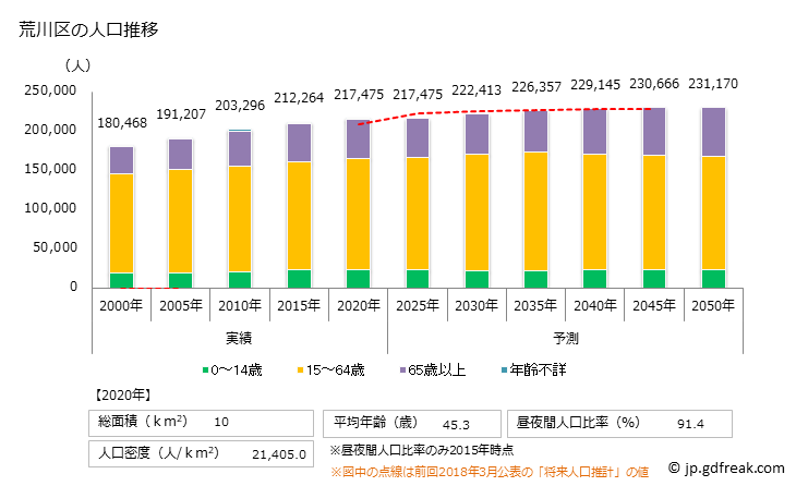 グラフ 荒川区(ｱﾗｶﾜｸ 東京都)の人口と世帯 人口推移