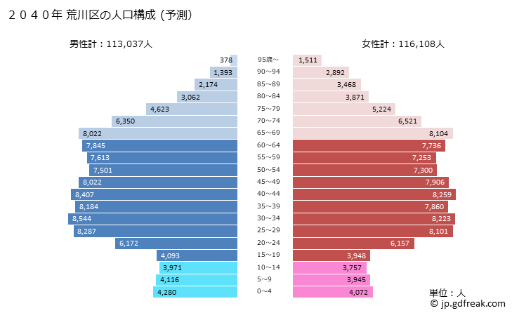 グラフ 荒川区(ｱﾗｶﾜｸ 東京都)の人口と世帯 2040年の人口ピラミッド（予測）