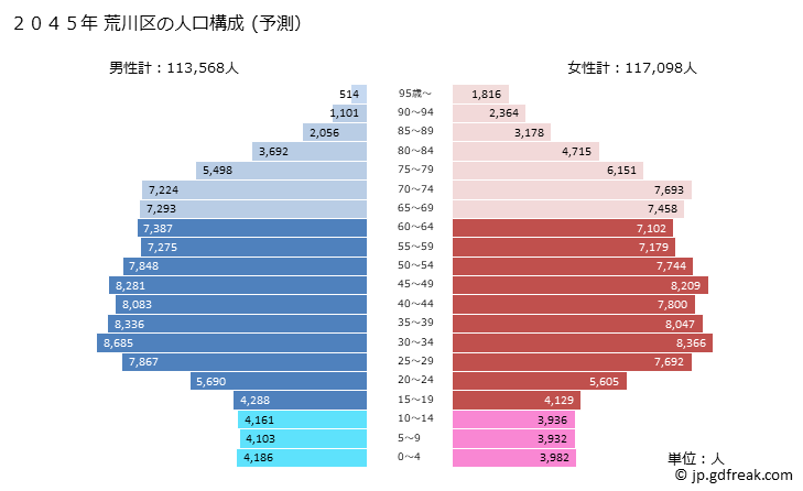 グラフ 荒川区(ｱﾗｶﾜｸ 東京都)の人口と世帯 2045年の人口ピラミッド（予測）